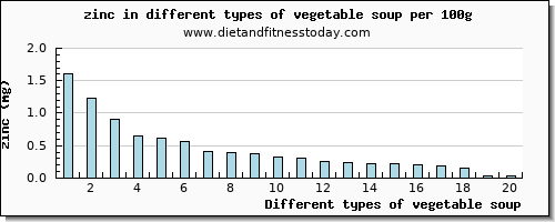 vegetable soup zinc per 100g